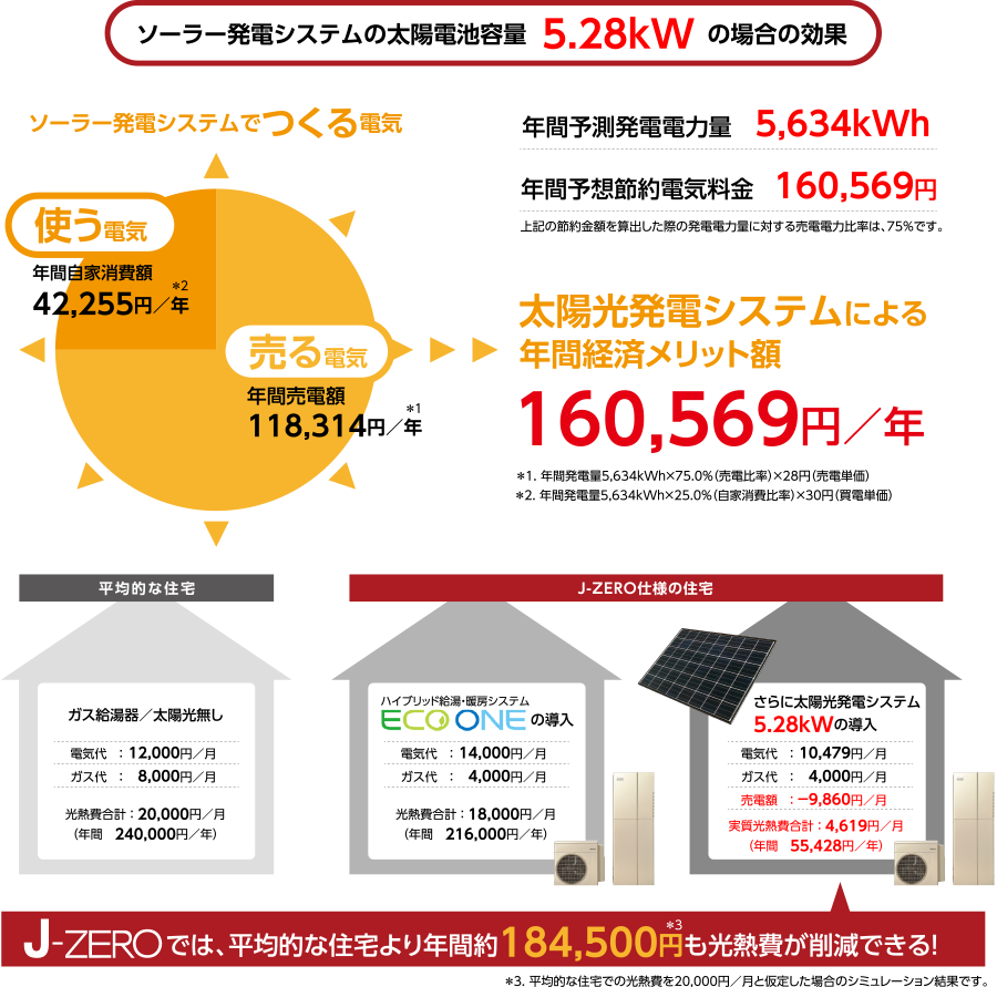 太陽光発電システム年間経済メリット額160,569円