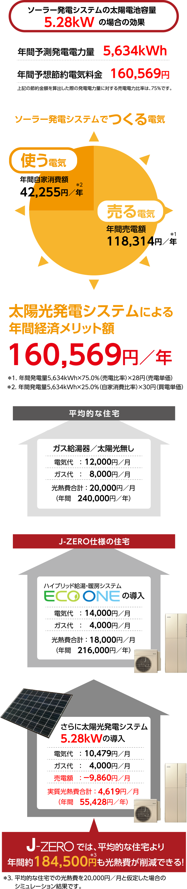 太陽光発電システム年間経済メリット額160,569円