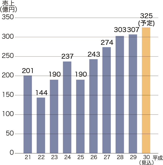 営業実績