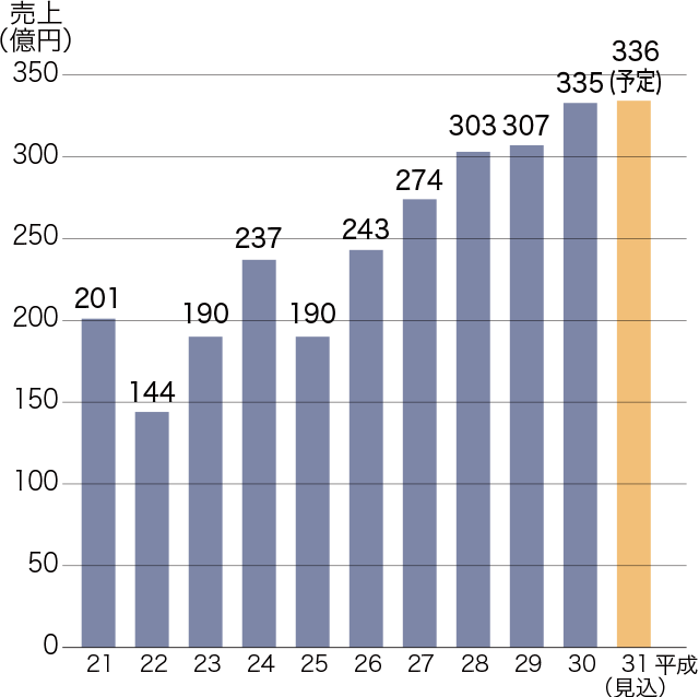 営業実績