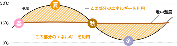 地中熱とは？