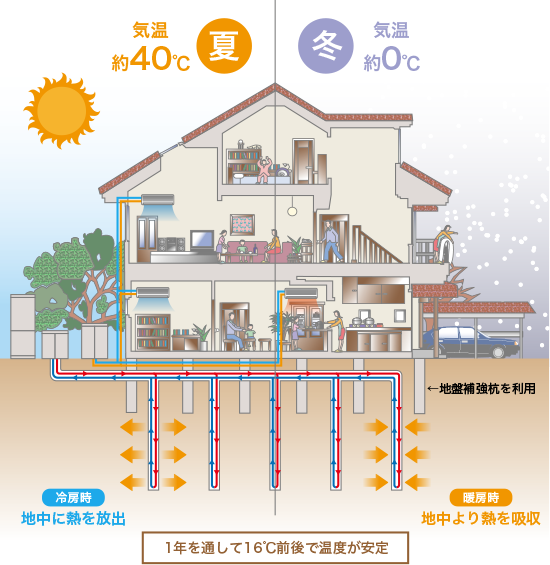 直膨式地中熱ヒートポンプ