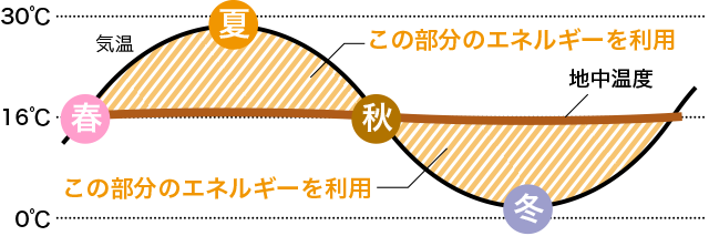 地中熱とは？