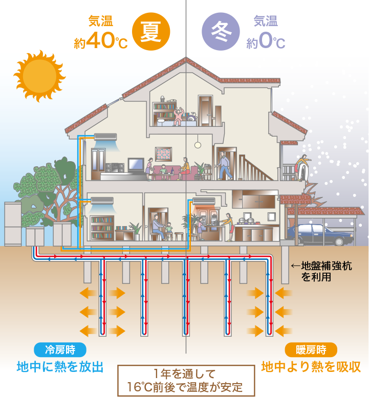 直膨式地中熱ヒートポンプ