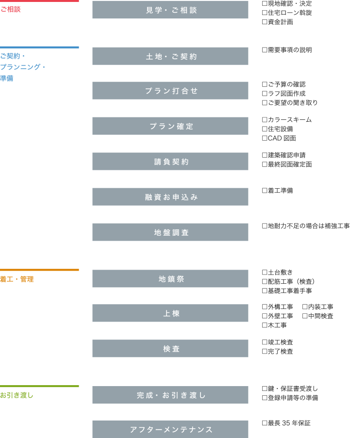 住まいづくりの流れ