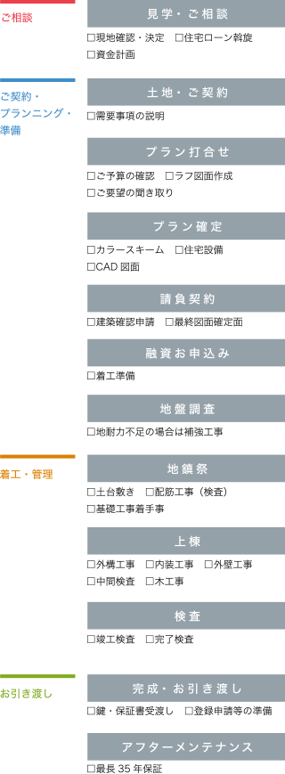 住まいづくりの流れ