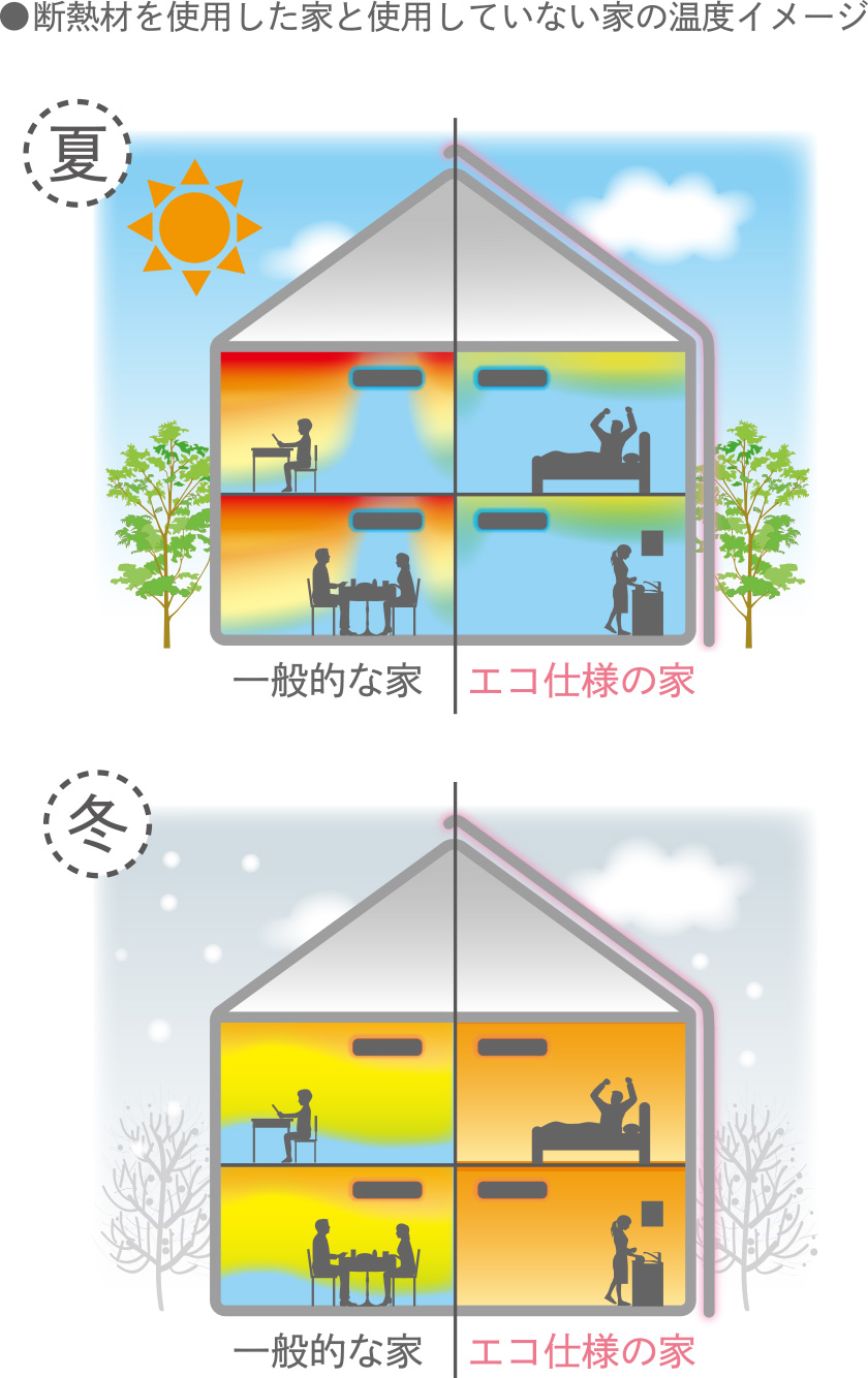 商品ラインナップ 注文住宅 ｊ Eco 埼玉の新築 注文住宅 リフォームのことなら住協建設にお任せください