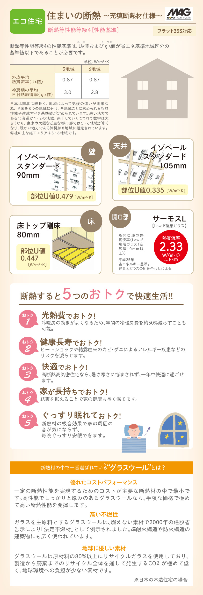 天井・壁・床下断熱材
