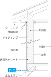 外壁通気工法