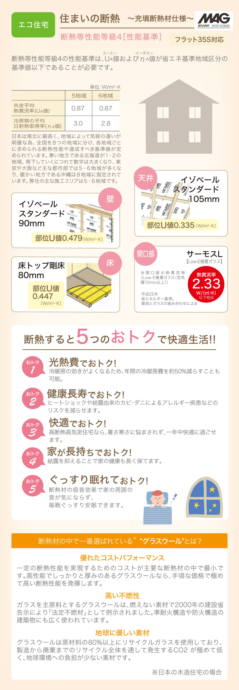 天井・壁・床下断熱材