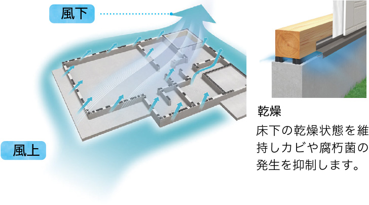 全周通気工法