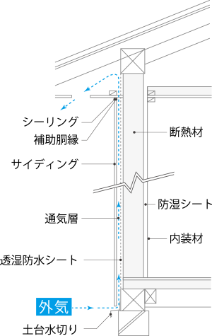 外壁通気工法