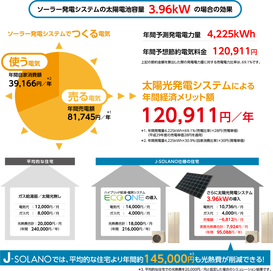 太陽光発電システム年間経済メリット額120,911円