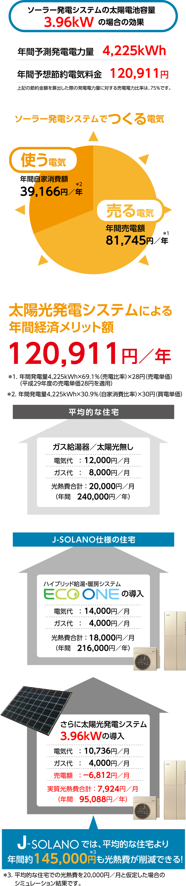 太陽光発電システム年間経済メリット額120,911円