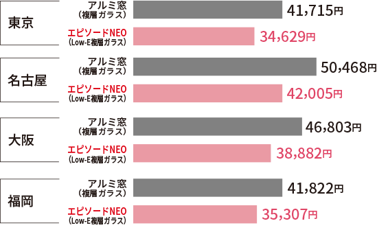 各地域の年間冷暖房費の比較