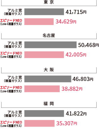 各地域の年間冷暖房費の比較