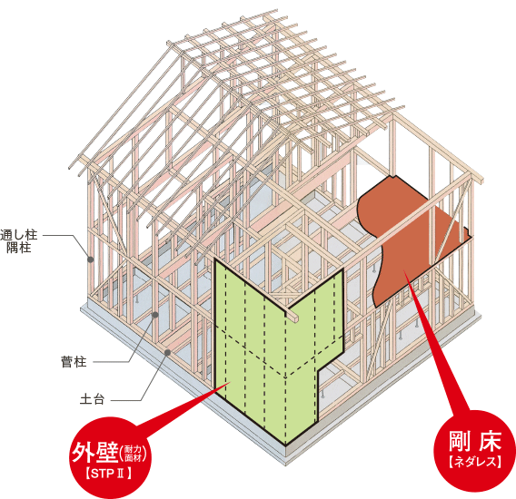 高精度軸組工法