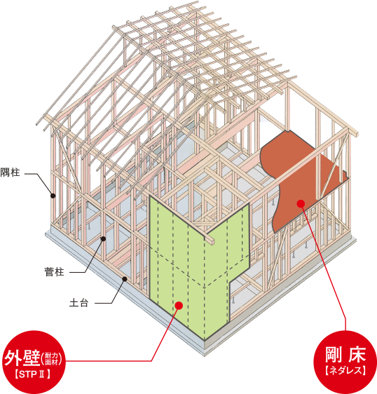 高精度軸組工法