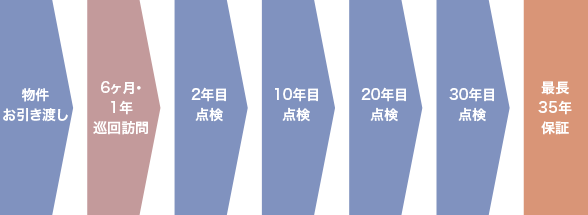 35年保証システム