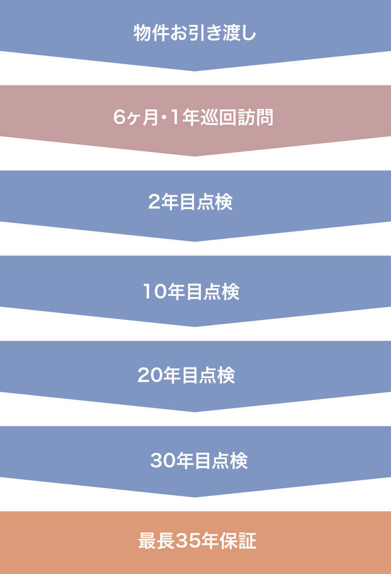 35年保証システム