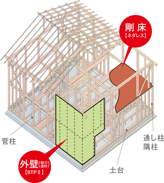 BOX軸組構造