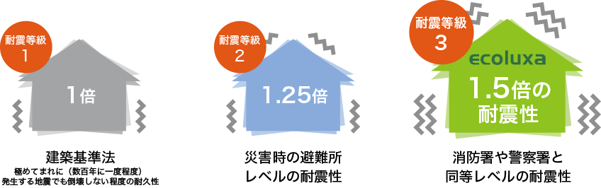 建築基準法の1.5倍の耐震性