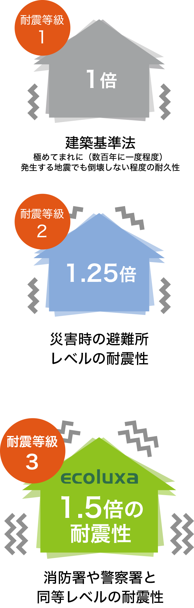 建築基準法の1.5倍の耐震性