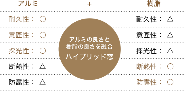 ハイブリッド窓