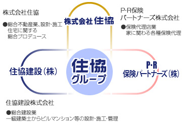 グループ一貫体制