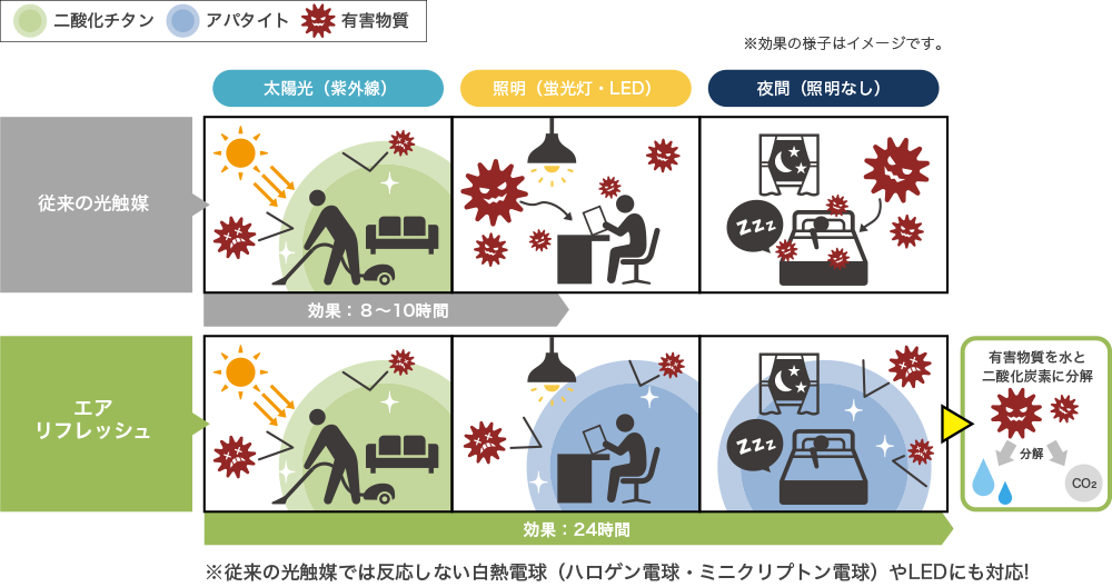 一般的な光触媒や抗菌作業との違い