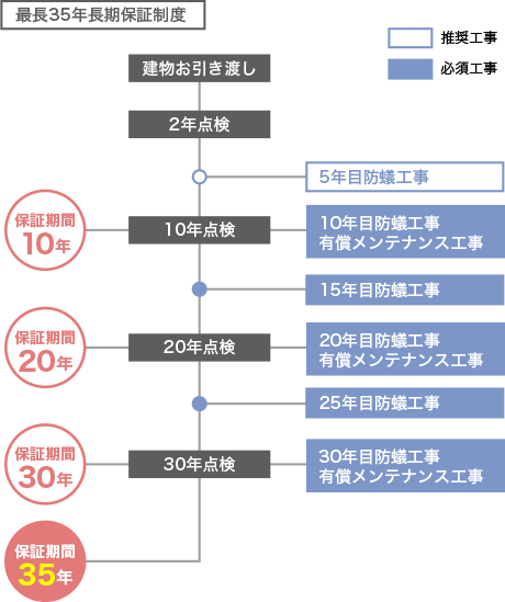 最長35年長期保証制度